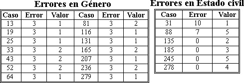 Tablas con los valores correctos para corregir los errores de los Datos de las Variables Estado Civil y Genero