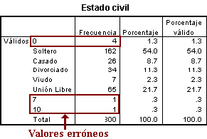 Tabla de Frecuencias para la variable Estado civil del ejemplo - Depurar Datos en SPSS en Español