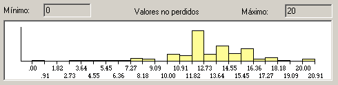 Distribucion de los datos de la variable Años Estudiados: Ejemplo del Categorizador Visual de SPSS