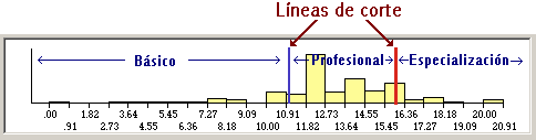 Representacion Grafica de los puntos de corte ingresados: Categorizador visual de SPSS