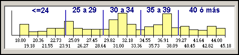 Representacion grafica de los puntos de corte establecidos con los Intervalos de Igual Magnitud del Categorizador visual de SPSS