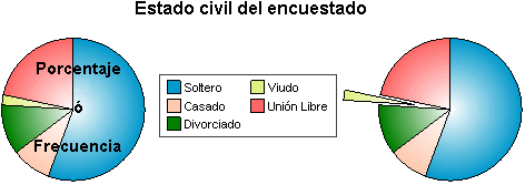 Graficos de Sectores - Graficos del procedimiento Frecuencias