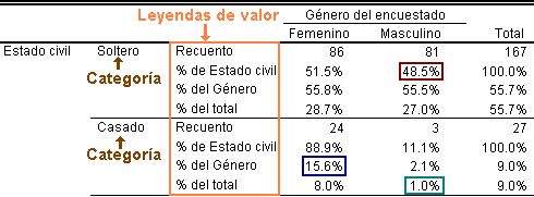 Leyendas de Valor para los porcentajes de Fila, Columna y Tabla - Porcentajes con SPSS