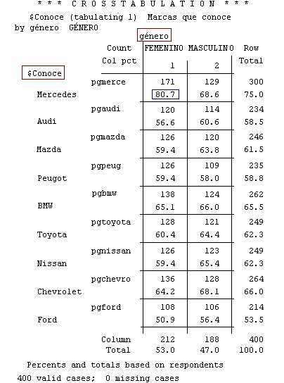 Resultados de las tablas de Contingencia con conjuntos de variables de respuesta multiple en SPSS