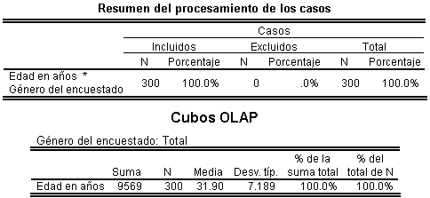 Resultados del procedimiento Cubos OLAP de SPSS