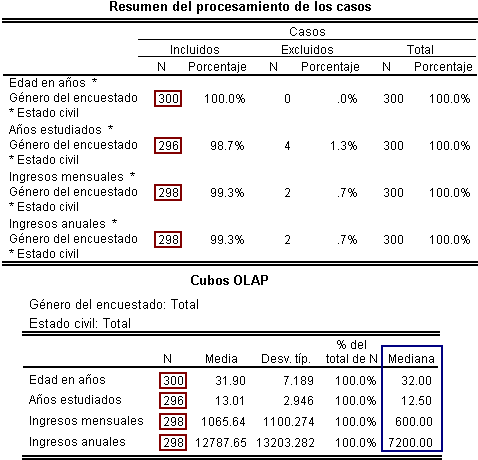 Resultados del Cubo OLAP de SPSS