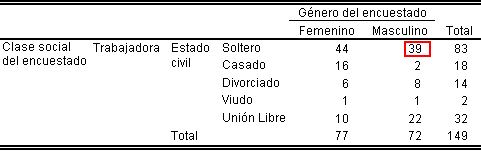 Tabla de Contingencia para Clase Social Trabajadora - Estado Civil Soltero - genero Masculino