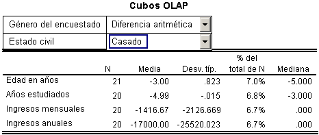 Diferencias en las variables de Agrupacion empleando combinaciones de categorias de las restantes variables de Agrupacion - Cubos OLAP de SPSS