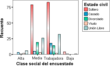 Grafico de Barras para 2 variables de Categorias - Grafico de Barras para las variables Clase Social y Estado Civil