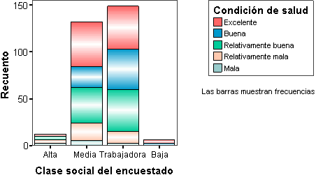 Grafico de Barras Apiladas - Grafico para dos Variables de Categroias: Clase Social y Condicion de Salud - Graficos de Barras en SPSS