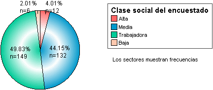 Grafico de Sectores Simple para la Variable Clase Social del Encuestado