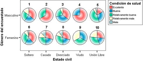 Grafico de Sectores Dispersados para 3 variables - Grafico de Sectores dispersados para las variables Genero, Condicion de Salud y Estado Civil