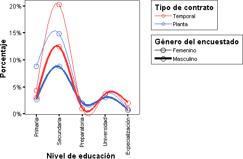Grafico de Puntos y Lineas para 3 Variables - Grafico de Puntos y Lineas para las variables genero, Nivel de Educacion y Tipo de Contrato