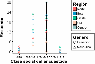 Grafico de Lineas Verticales para multiples variables - Grafico de Lineas verticales para las variables Region, Genero y Clase social