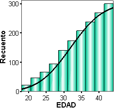 Histograma Acumulado de SPSS - Las barras representan la suma del recuento en cada intervalo