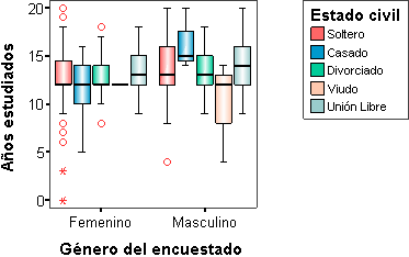 Diagrama de Cajas de SPSS para Multiples Variables