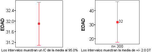 Grafico Barras de Error de SPSS - Barras de Error con Etiquetas de Valor