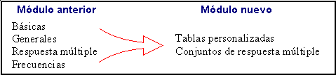 Comparacion entre el modulo de tablas Anterior y El nuevo Modulo de Tablas de SPSS