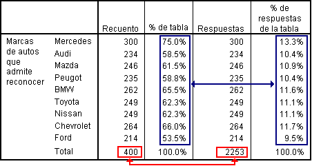 Resultados de la inclusion de Estadisticos en las tablas de conjuntos de respuesta multiple - Diferencia entre Recuento y Respuestas