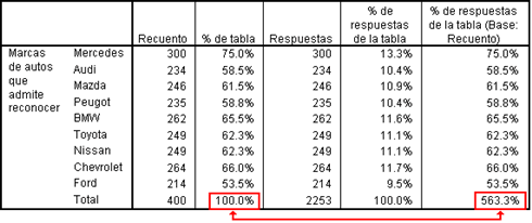 Porcentaje de Tabla y Porcentaje de Tabla Base Recuento - Diferentes estadisticos empleados en las tablas de Conjuntos de Respuesta multiple de SPSS