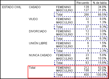 Resultados de la inclusion de totales en las tablas con variables Anidadas - Tablas personalizadas de SPSS