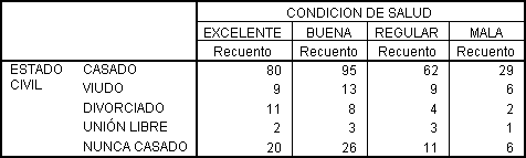Tabla de contingencia empleada para los ejemplos de tablas de Capa