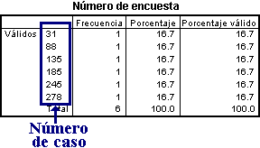 Tabla de Frecuencias de los casos seleccionados - listado de casos con valor erroneo - Depurando informacion con SPSS