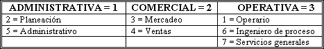 Listado de las categorias que seran recodificadas dentro de la Variable Area : Recoficar en diferentes variables de SPSS