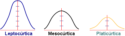 Estados de la Curtosis - Medidas de Distribucion