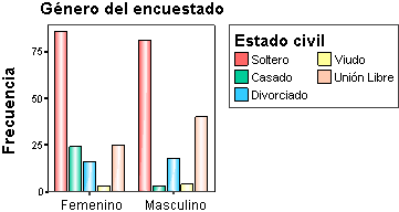 Grafico de Barras para dos variables