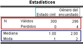 Tabla Resumen de los Datos - Resultados del procedimiento Frecuencias para variables Categoricas