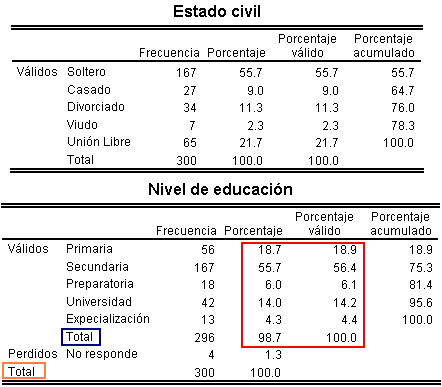 Tablas de Frecuencia para las Variables Categoricas Estado Civil y Nivel de Educación - Generando Frecuencias con variables Categoricas