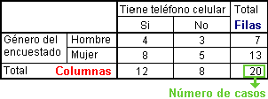 Tabla de contingencia de ejemplo - Porcentajes de Tabla Fila y Columna en SPSS