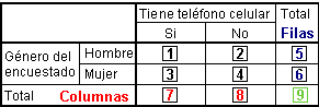 Diagrama de la tabla de contingencia - ubicacion de los resultados dentro de la tabla de contingencia