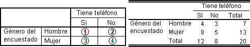 Diagrama de la tabla de contingencia o Cruzada - Recuento de la Tabla de Contingencia o Cruzada