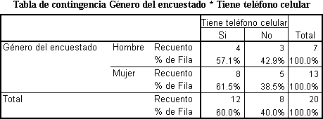 Porcentajes de Fila para la Tabla Cruzada o de Contingencia