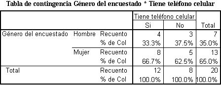 Porcentaje de Columna para la tabal de contingencia o cruzada