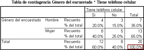 Porcentaje de Tabla para la Tabla de contingencia o Cruzada