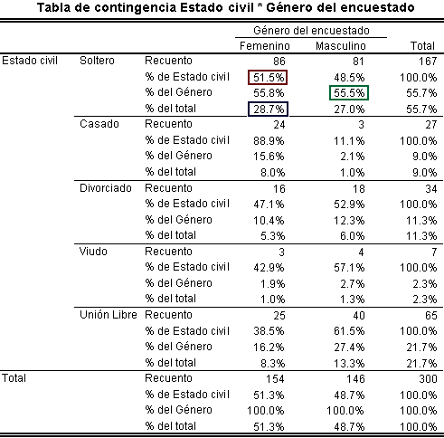 Generando Porcentajes de Fila, Columna y Tabla con SPSS