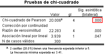 Estadisticos en las Tablas de Contingencia: Prueba Chi-Cuadrado