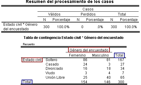 Tabla de Contingencia de Resultado - Resultados de SPSS al procedimiento Tablas de Contingencia