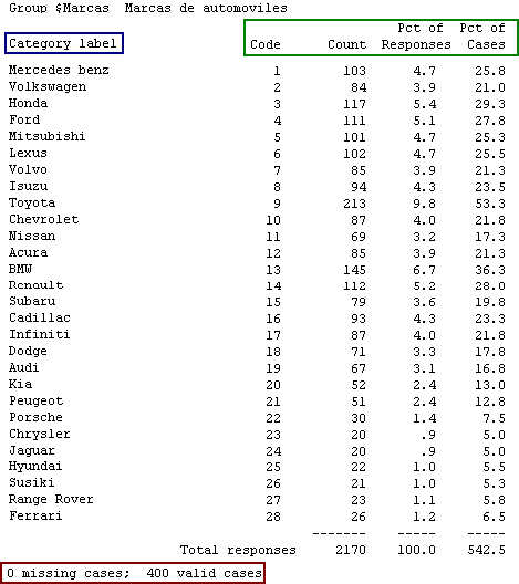 Tabla de Resultados de Frecuencia para el Conjunto Marca - Frecuencias con conjuntos de variables de Respuesta multiple