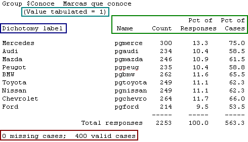 Tabla de Frecuencias para el conjunto Conoce - Tablas de Frecuencias para conjuntos de respuestas multiples con SPSS