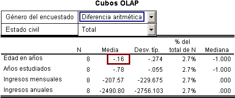 Seleccionando la nueva Caregoria Diferencia Aritmetica: Cubos OLAP de SPSS