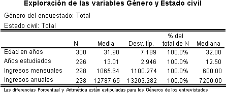 Resultados de los Titulos en los Cubos OLAP de SPSS