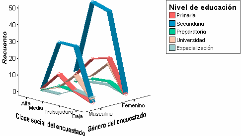Grafico de Bandas en 3D  para tres variables - Grafico de Bandas para las variables Genero, Clase Social y Nivel de Educacion