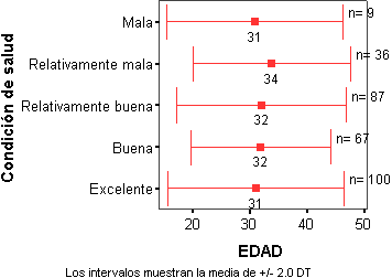 Grafico Barras de Error para compara categorias de dos Variables