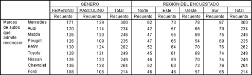 Anidar Variables en las tablas de Conjuntos de Respuesta multiple de SPSS - Generador de tablas personalizadas con conjuntos de respuesta multiple en SPSS