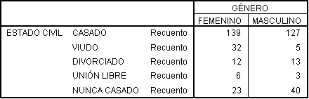 Resultados de Trabla Cruzada con estadisticos en Fila
