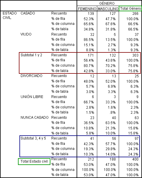 Resultados de incluir totales y subtotales en las tablas cruzadas con variables cualitativas en SPSS